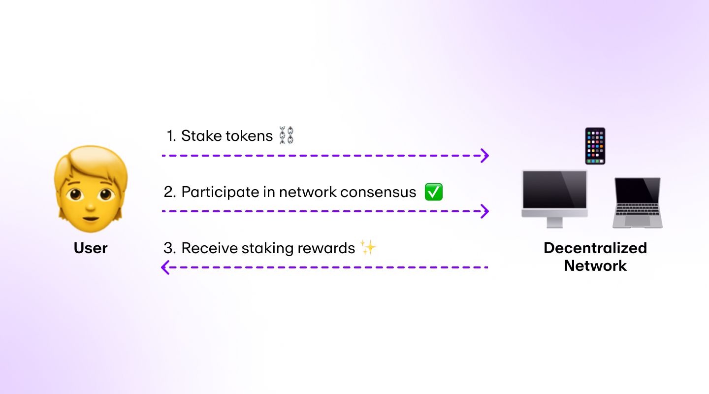 A diagram showing how the Proof-of-Stake consensus mechanism works.